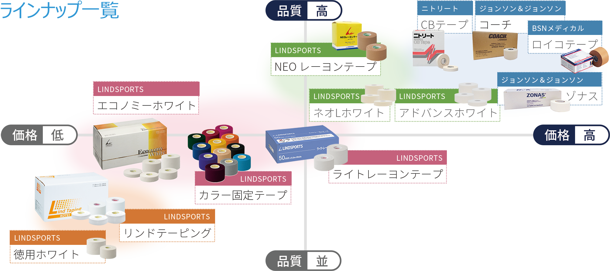 LINDSPORTS | 非伸縮テーピング | オリジナルテーピングテープ