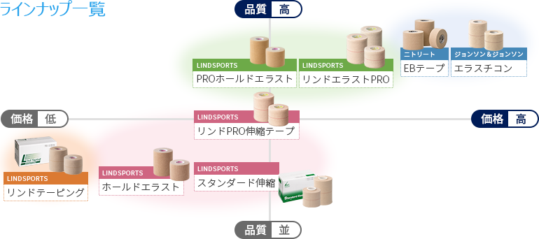 LINDSPORTS リンドエラストPRO 幅75mm×長さ4.5m 16本／箱 | LINDSPORTS