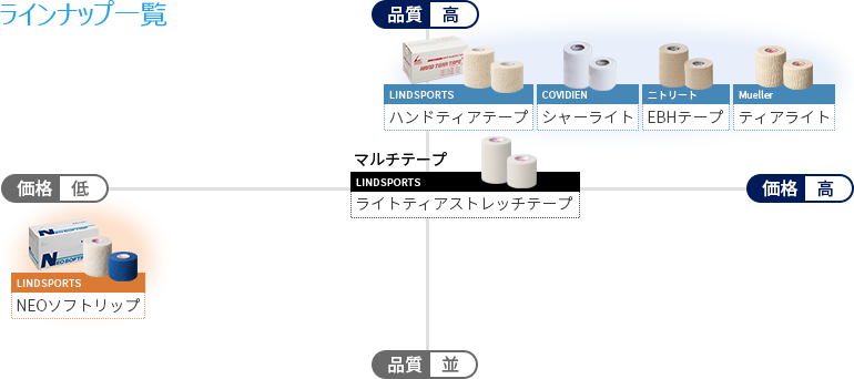なんちゃ( ^ω^ )  テーピング ハンディーカット 4箱セット LINDSPORTS PROリップ 幅38/50/75mm 同サイズ4箱 青/白/黒